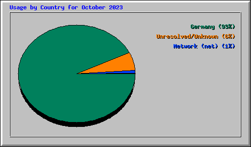 Usage by Country for October 2023