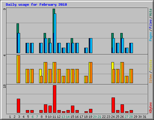 Daily usage for February 2010