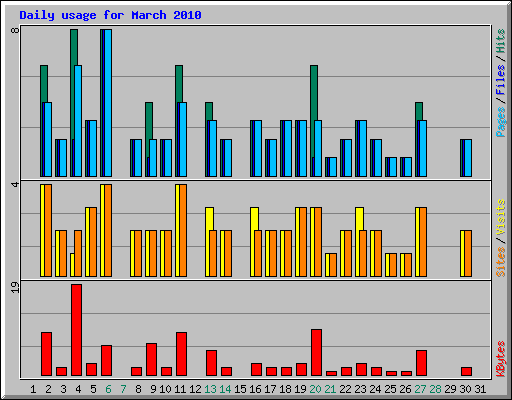 Daily usage for March 2010