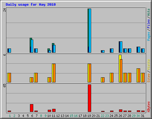 Daily usage for May 2010