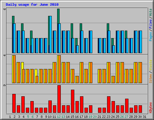 Daily usage for June 2010