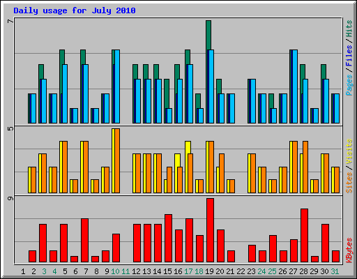 Daily usage for July 2010