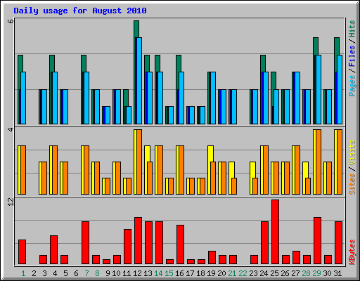Daily usage for August 2010