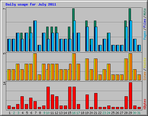 Daily usage for July 2011
