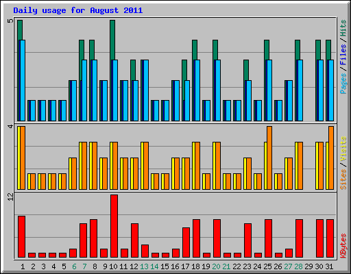 Daily usage for August 2011