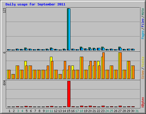 Daily usage for September 2011