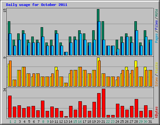 Daily usage for October 2011