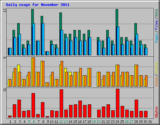 Daily usage for November 2011