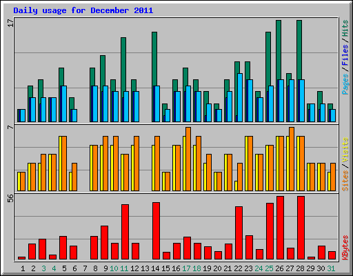 Daily usage for December 2011