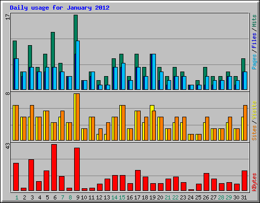 Daily usage for January 2012