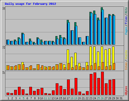 Daily usage for February 2012