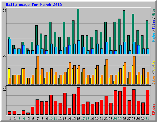 Daily usage for March 2012
