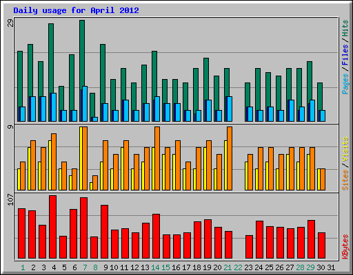 Daily usage for April 2012