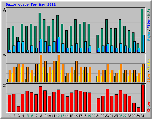 Daily usage for May 2012