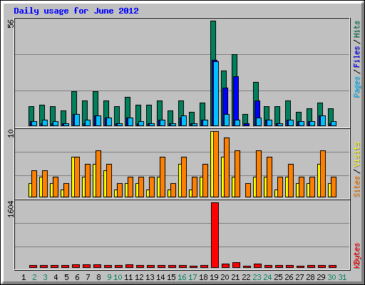 Daily usage for June 2012