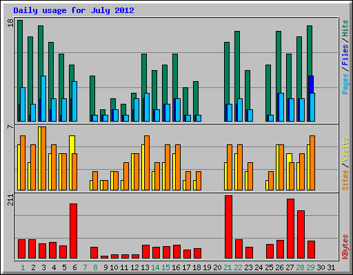 Daily usage for July 2012