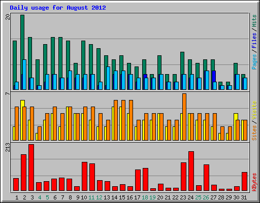 Daily usage for August 2012