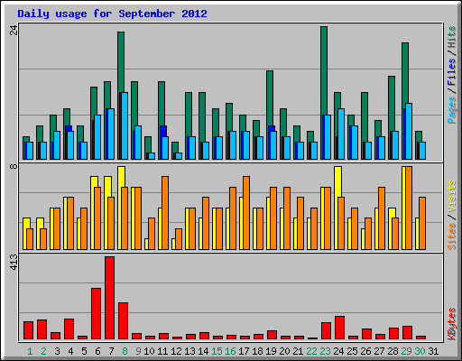 Daily usage for September 2012