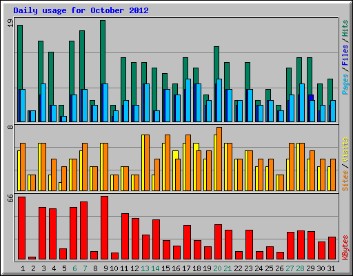 Daily usage for October 2012