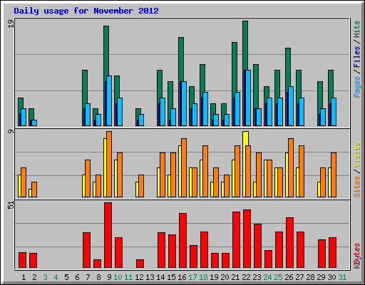 Daily usage for November 2012