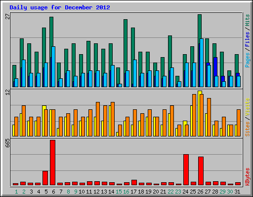 Daily usage for December 2012