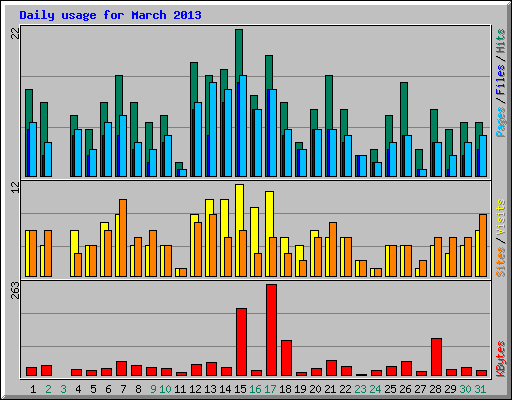 Daily usage for March 2013