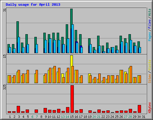 Daily usage for April 2013