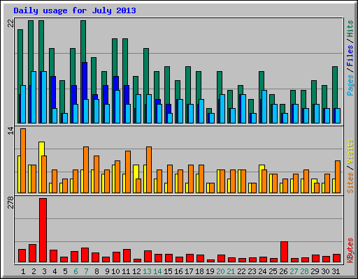 Daily usage for July 2013