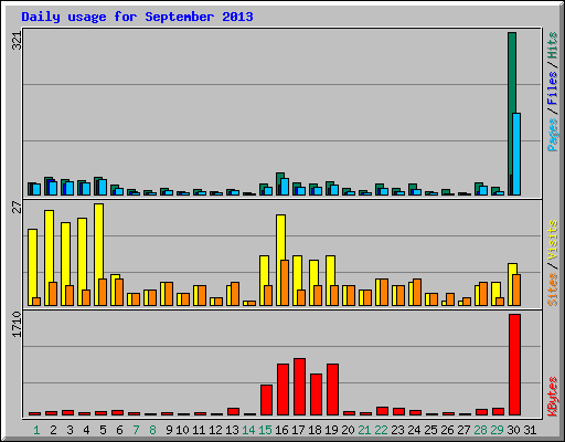 Daily usage for September 2013