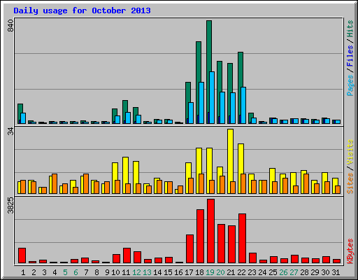 Daily usage for October 2013