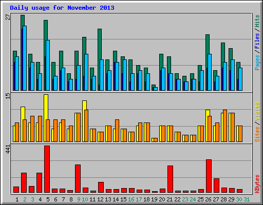 Daily usage for November 2013