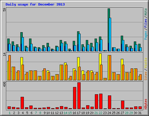 Daily usage for December 2013