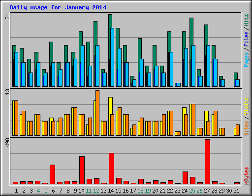 Daily usage for January 2014