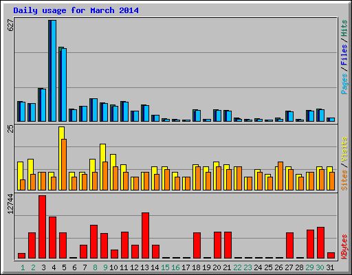 Daily usage for March 2014