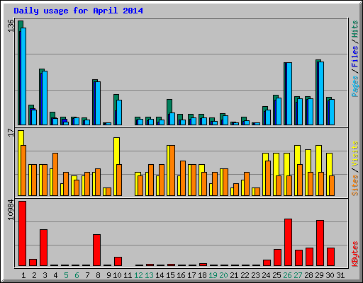 Daily usage for April 2014