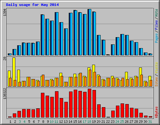 Daily usage for May 2014