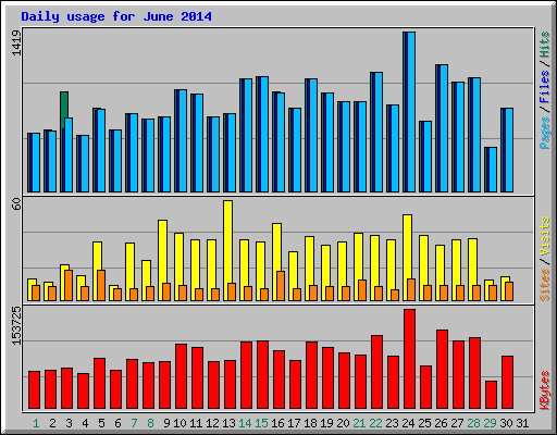 Daily usage for June 2014