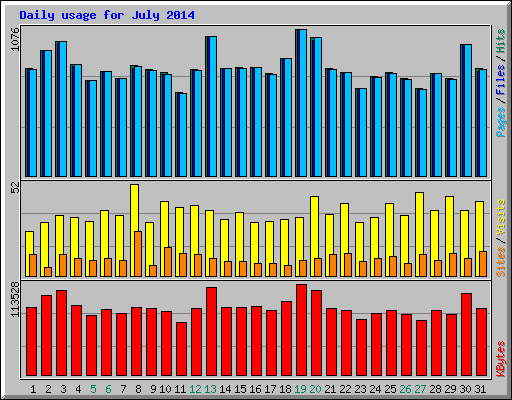 Daily usage for July 2014