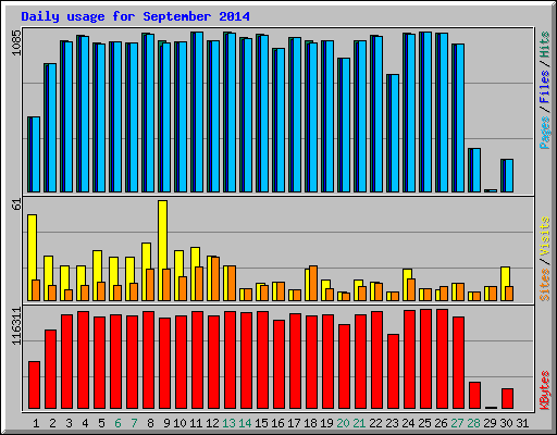 Daily usage for September 2014