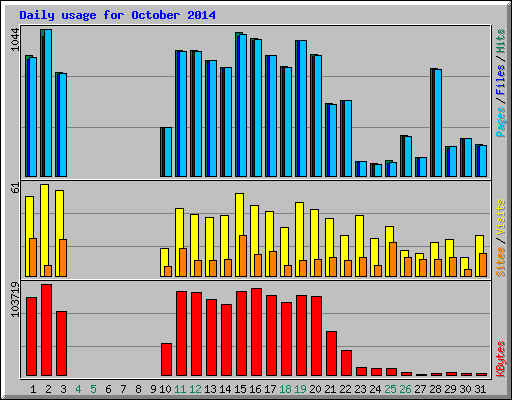 Daily usage for October 2014