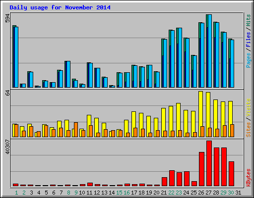 Daily usage for November 2014