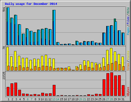 Daily usage for December 2014