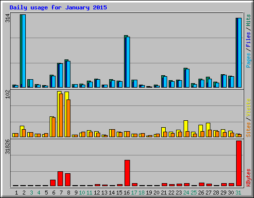 Daily usage for January 2015