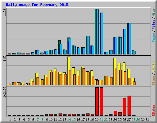 Daily usage for February 2015