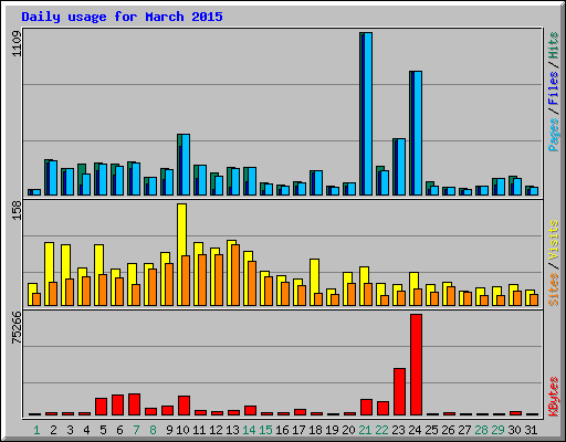 Daily usage for March 2015