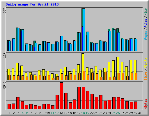 Daily usage for April 2015