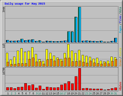 Daily usage for May 2015