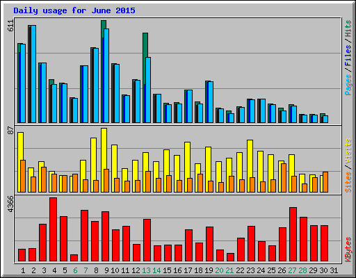 Daily usage for June 2015