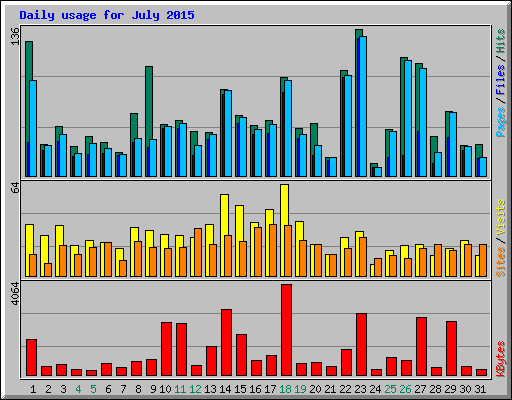 Daily usage for July 2015