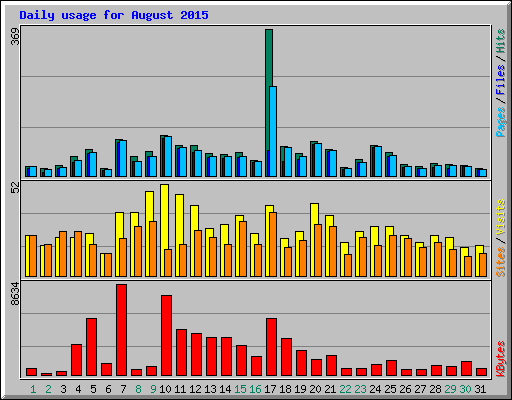 Daily usage for August 2015